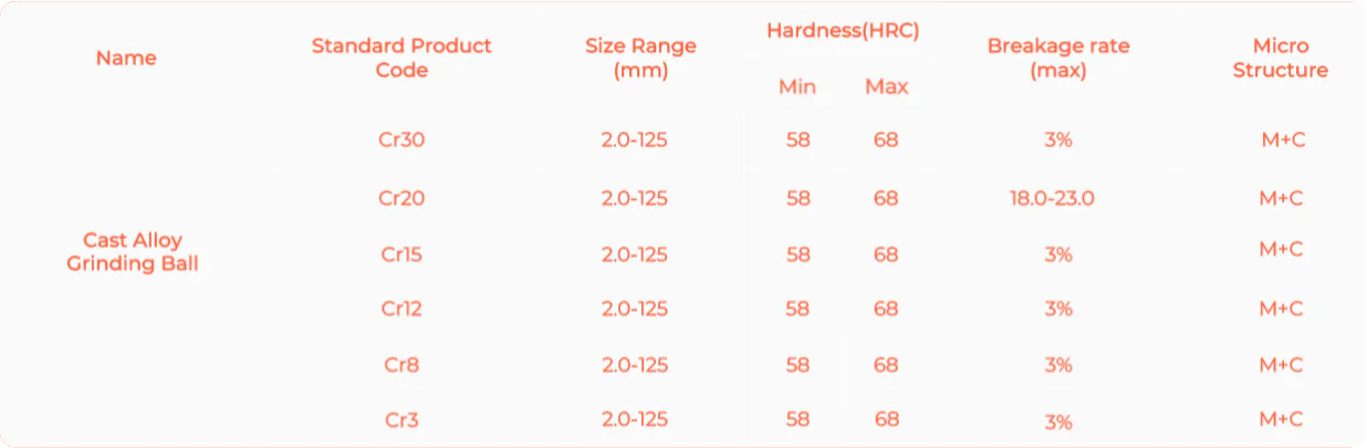 High chrome grinding ball grades and physical properties